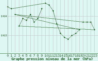 Courbe de la pression atmosphrique pour Banatski Karlovac