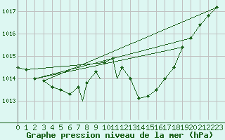 Courbe de la pression atmosphrique pour Beja