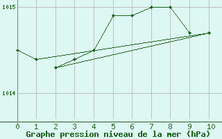 Courbe de la pression atmosphrique pour Dunkeswell Aerodrome