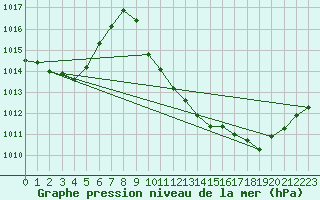 Courbe de la pression atmosphrique pour Eygliers (05)