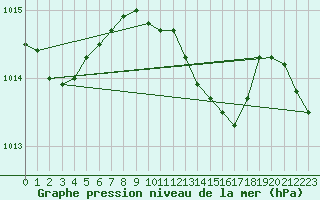 Courbe de la pression atmosphrique pour Chiriac