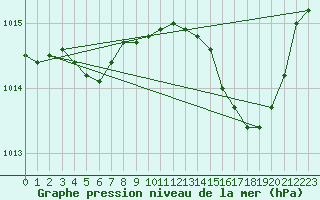 Courbe de la pression atmosphrique pour Bastia (2B)