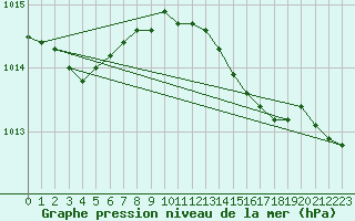 Courbe de la pression atmosphrique pour Charlwood