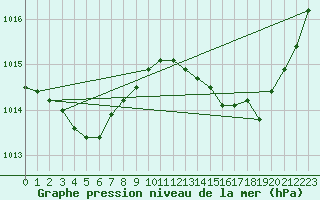 Courbe de la pression atmosphrique pour Brigueuil (16)