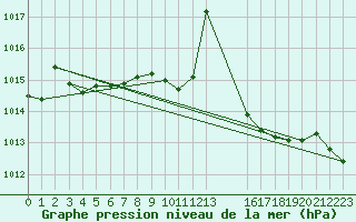 Courbe de la pression atmosphrique pour Bellefontaine (88)