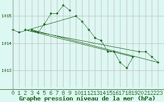 Courbe de la pression atmosphrique pour Emden-Koenigspolder