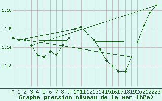 Courbe de la pression atmosphrique pour Bziers-Centre (34)