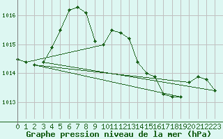 Courbe de la pression atmosphrique pour Castelln de la Plana, Almazora