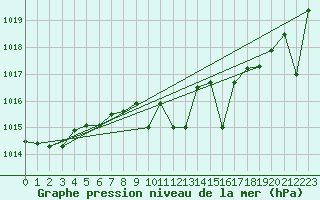 Courbe de la pression atmosphrique pour Godthaab / Nuuk