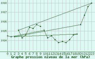 Courbe de la pression atmosphrique pour Artern