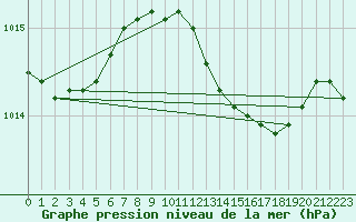 Courbe de la pression atmosphrique pour Gedser Odde