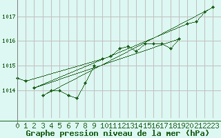 Courbe de la pression atmosphrique pour Pertuis - Grand Cros (84)