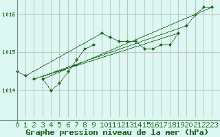 Courbe de la pression atmosphrique pour Isle Of Portland