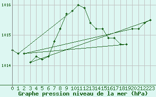 Courbe de la pression atmosphrique pour Leucate (11)