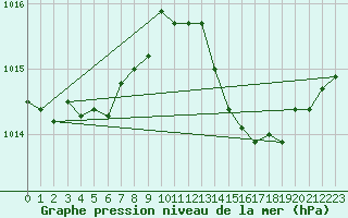 Courbe de la pression atmosphrique pour Ile du Levant (83)