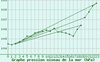 Courbe de la pression atmosphrique pour Berlin-Tempelhof