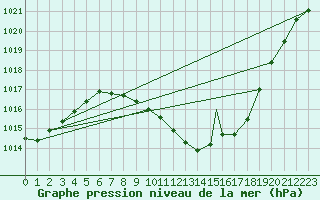 Courbe de la pression atmosphrique pour Logrono (Esp)