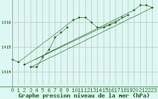 Courbe de la pression atmosphrique pour Ruhnu