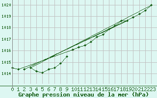 Courbe de la pression atmosphrique pour Brugge (Be)