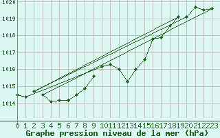 Courbe de la pression atmosphrique pour Gap-Sud (05)