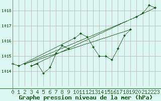 Courbe de la pression atmosphrique pour Millau - Soulobres (12)