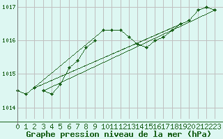 Courbe de la pression atmosphrique pour Bagaskar