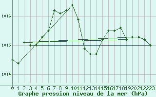 Courbe de la pression atmosphrique pour Fahy (Sw)