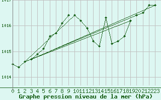 Courbe de la pression atmosphrique pour Baruth