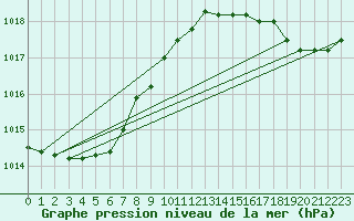 Courbe de la pression atmosphrique pour Saint-Georges-d