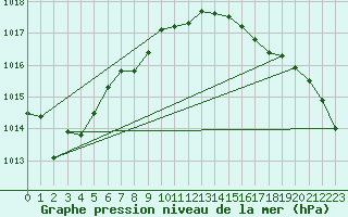 Courbe de la pression atmosphrique pour Haegen (67)