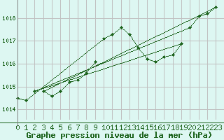 Courbe de la pression atmosphrique pour Verngues - Hameau de Cazan (13)