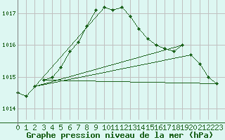 Courbe de la pression atmosphrique pour Isle Of Portland