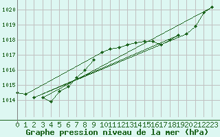 Courbe de la pression atmosphrique pour Lamballe (22)