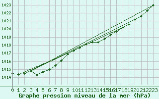 Courbe de la pression atmosphrique pour Cap Ferret (33)