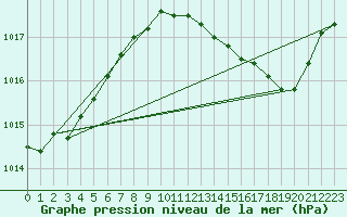 Courbe de la pression atmosphrique pour Douzens (11)