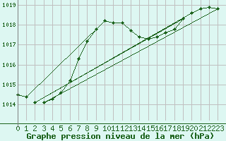 Courbe de la pression atmosphrique pour Porto Colom