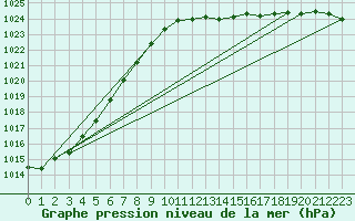 Courbe de la pression atmosphrique pour Romorantin (41)