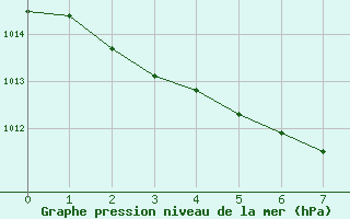 Courbe de la pression atmosphrique pour Iles-De-La-Madelein