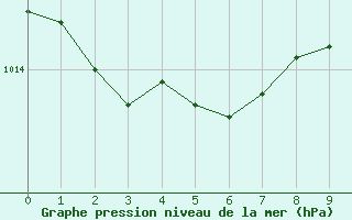 Courbe de la pression atmosphrique pour Cessieu le Haut (38)
