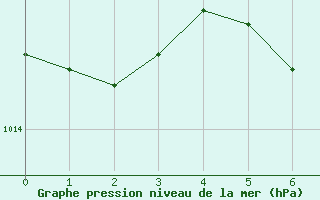 Courbe de la pression atmosphrique pour Krems