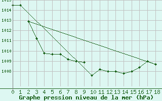 Courbe de la pression atmosphrique pour Green Cape Light House