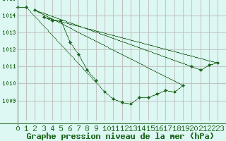 Courbe de la pression atmosphrique pour Mosen