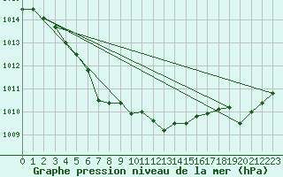 Courbe de la pression atmosphrique pour Aytr-Plage (17)