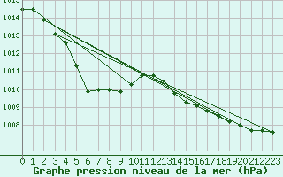 Courbe de la pression atmosphrique pour Ernage (Be)