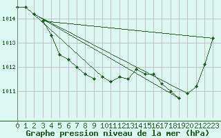 Courbe de la pression atmosphrique pour Laqueuille (63)