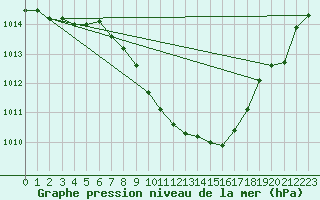 Courbe de la pression atmosphrique pour Seibersdorf