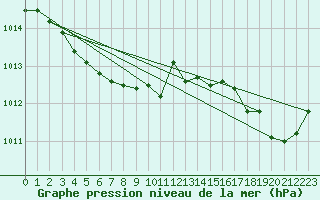 Courbe de la pression atmosphrique pour Lige Bierset (Be)