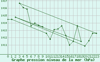 Courbe de la pression atmosphrique pour Ble / Mulhouse (68)