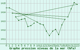 Courbe de la pression atmosphrique pour Adra