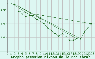 Courbe de la pression atmosphrique pour Avord (18)